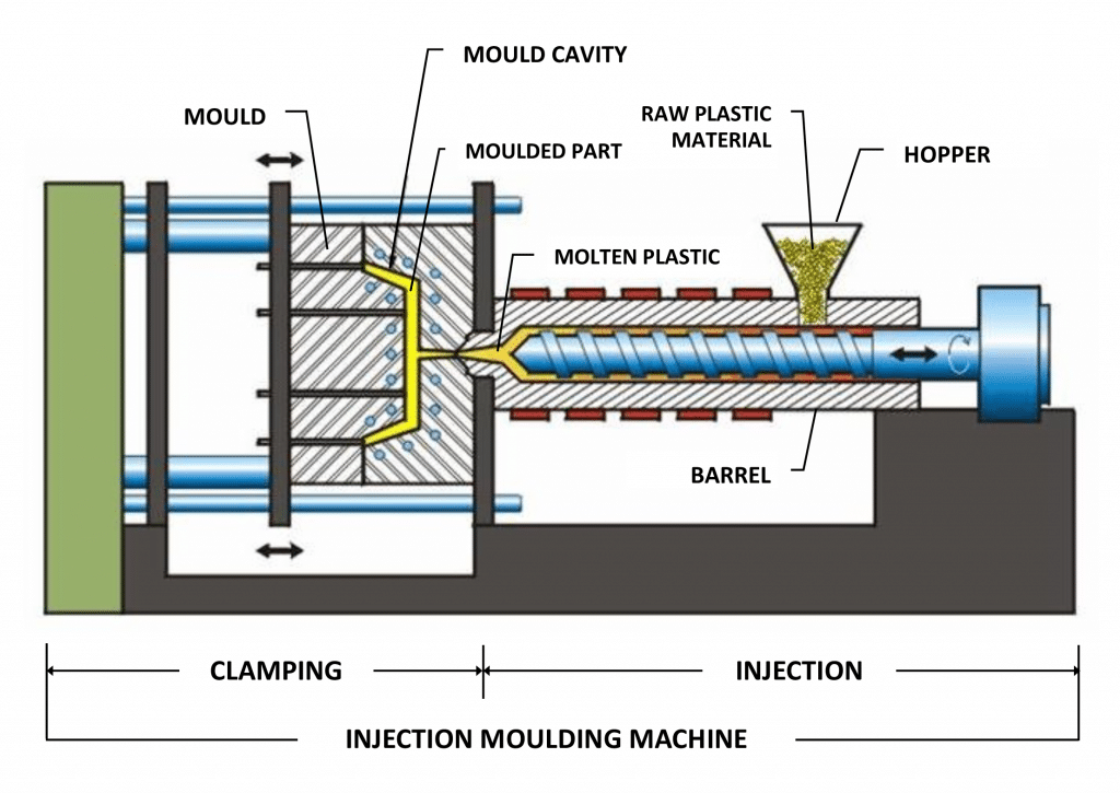 Types Of Plastic Moulding Process